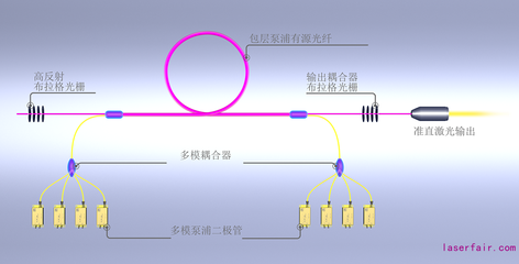 光纤激光器发展的前世今生